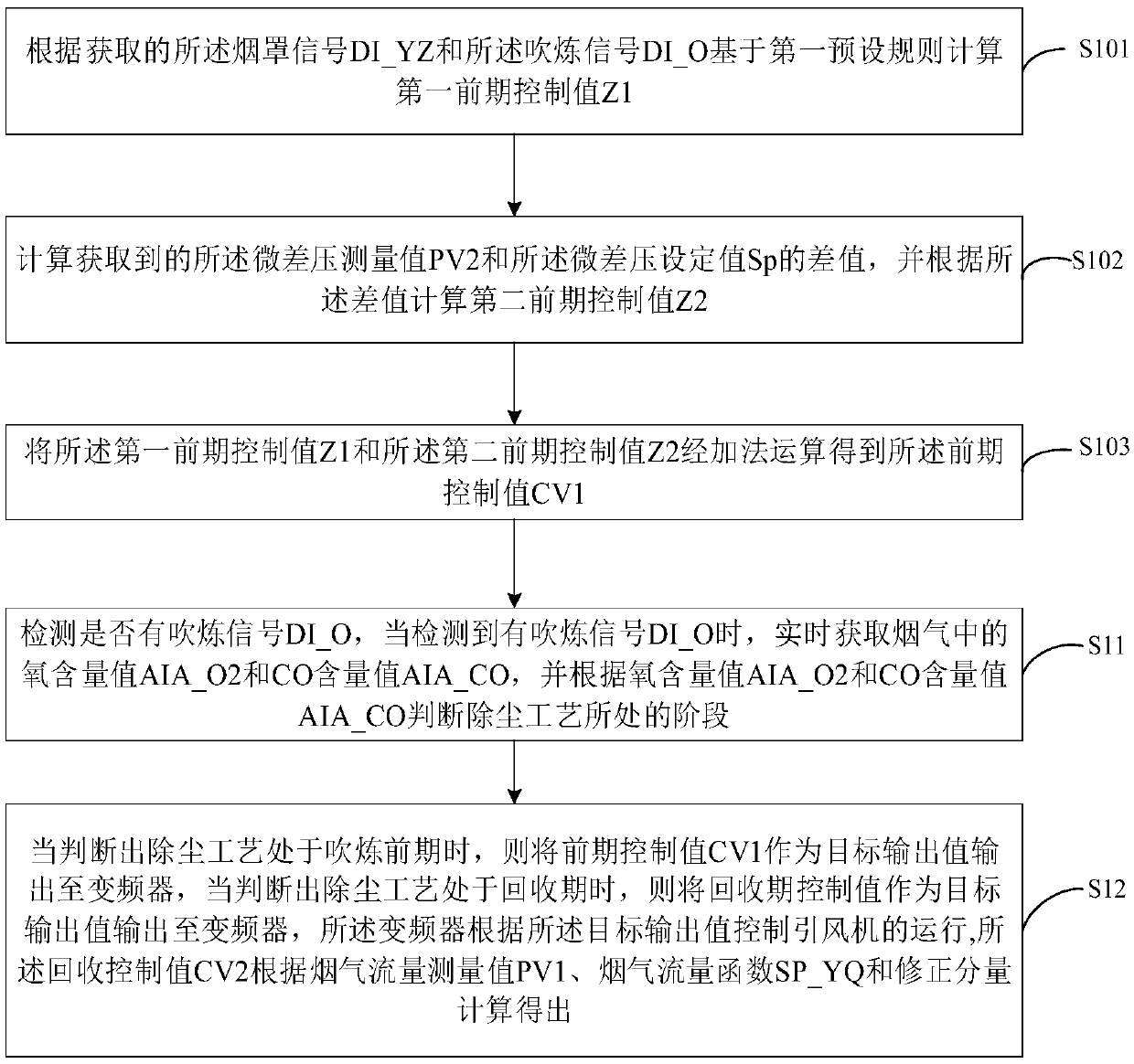 Converter dry dedusting micro-differential pressure control method and device as well as converter dry dedusting system