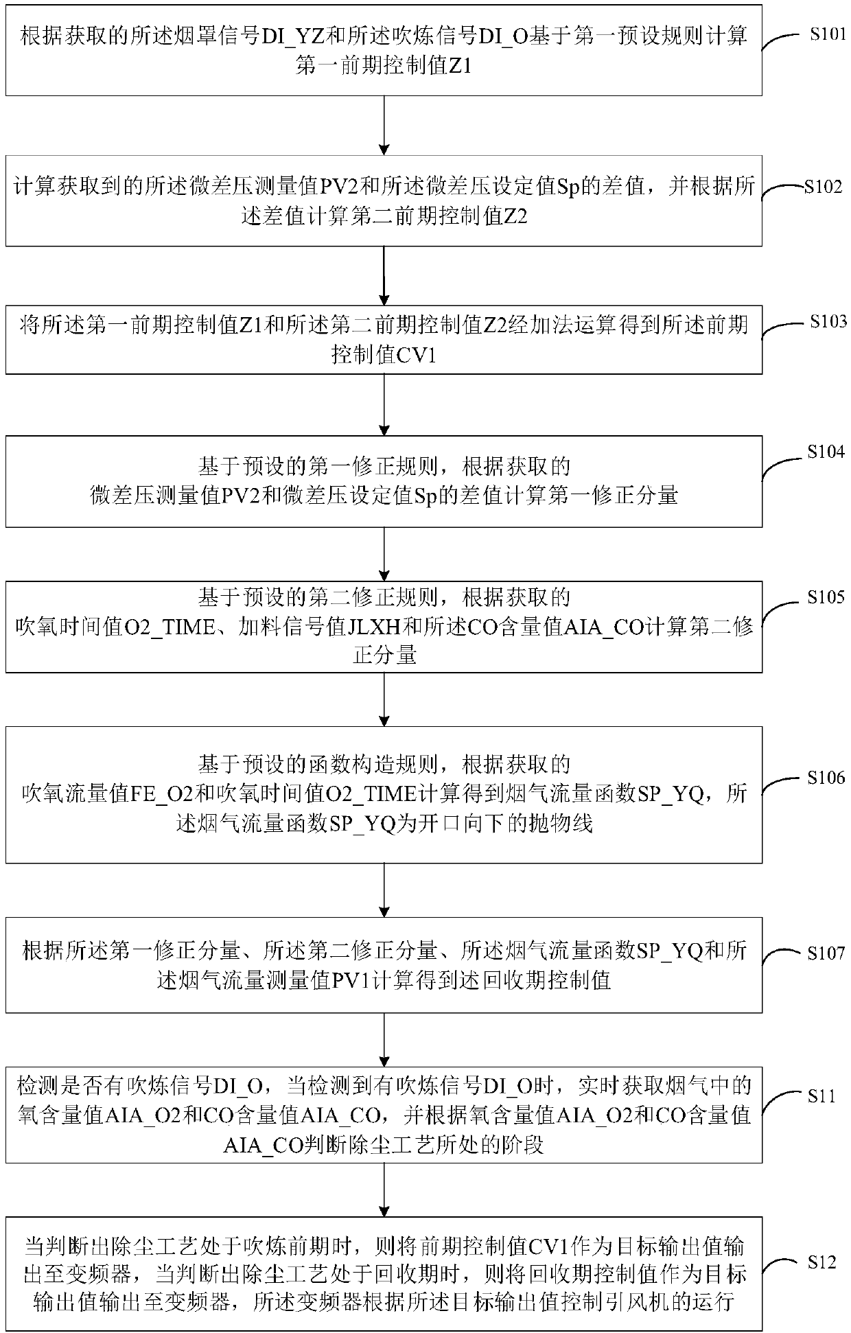 Converter dry dedusting micro-differential pressure control method and device as well as converter dry dedusting system