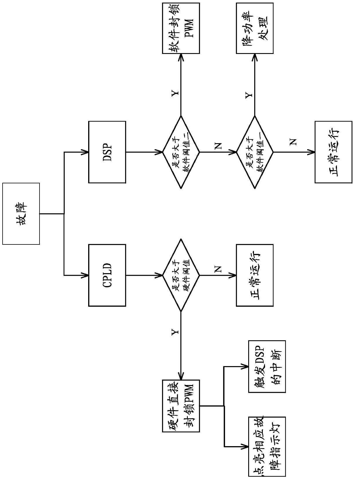 A fault protection device and method for motor control system based on cpld and dsp