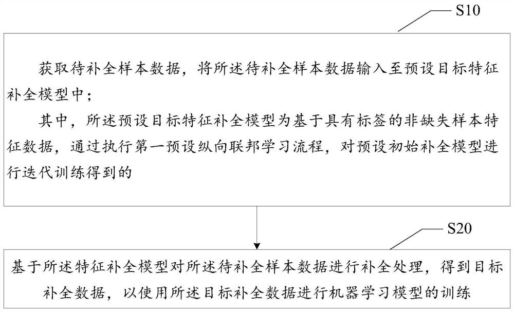 Federated learning-based feature completion method, equipment and storage medium