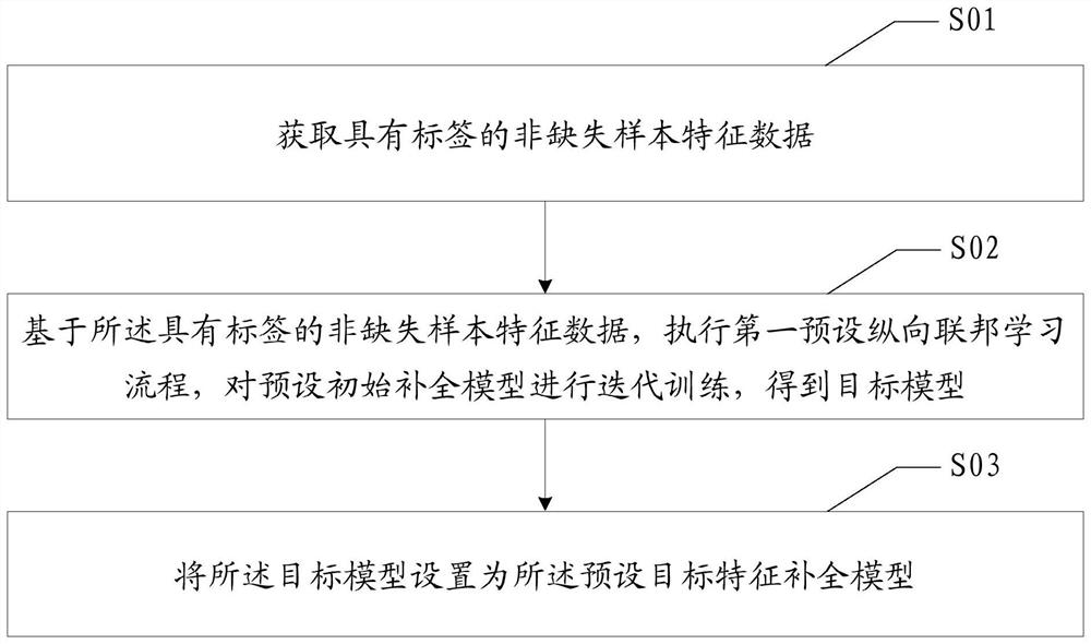 Federated learning-based feature completion method, equipment and storage medium