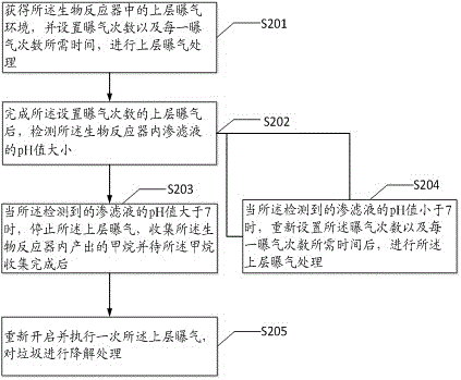 Method and system for garbage disposal