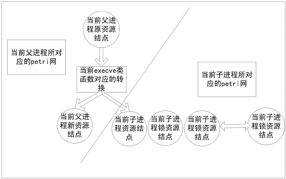 Multi-process deadlock detection method based on petri network