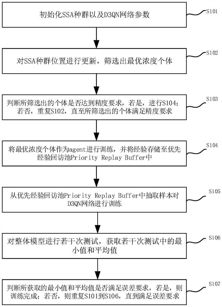 Salt field crystallization calculation method, system and equipment based on SSA-D3QN and medium