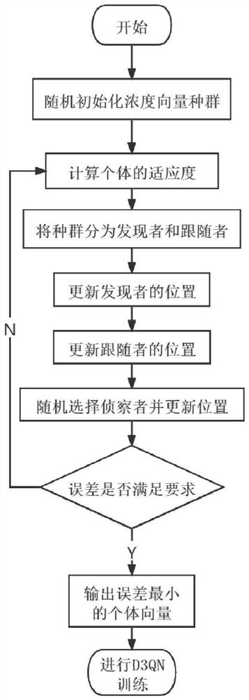 Salt field crystallization calculation method, system and equipment based on SSA-D3QN and medium