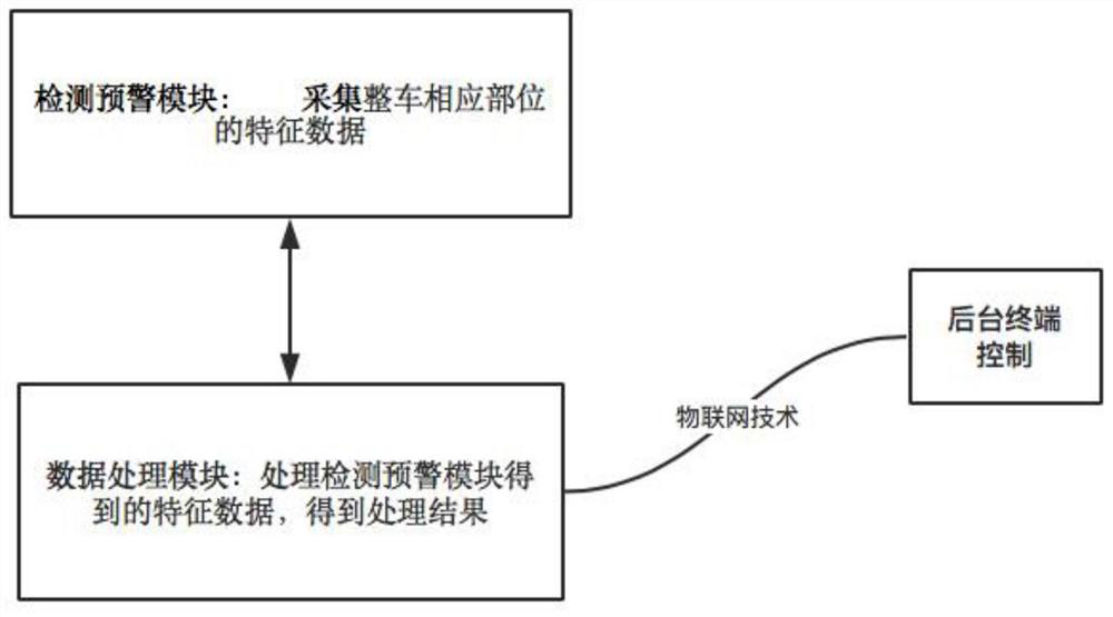 Commercial vehicle fire early warning and suppression system