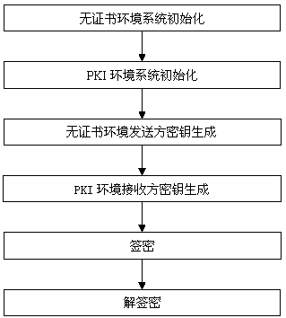 A Signcryption Method from Certificateless Environment to Public Key Infrastructure Environment