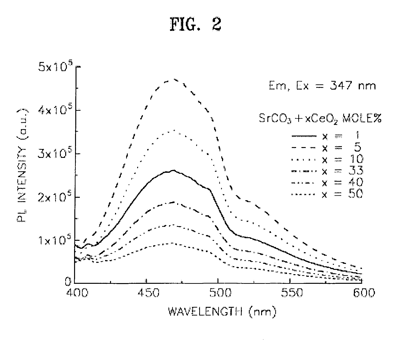 Blue phosphor for fluorescent display and method for synthesizing the same
