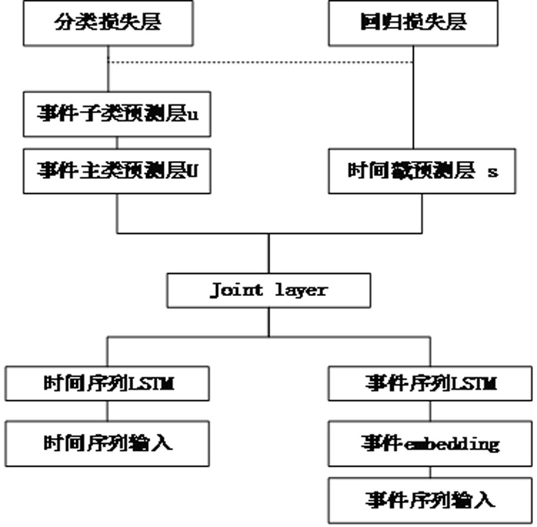 Elevator Equipment Fault Prediction Method Based on Deep Learning