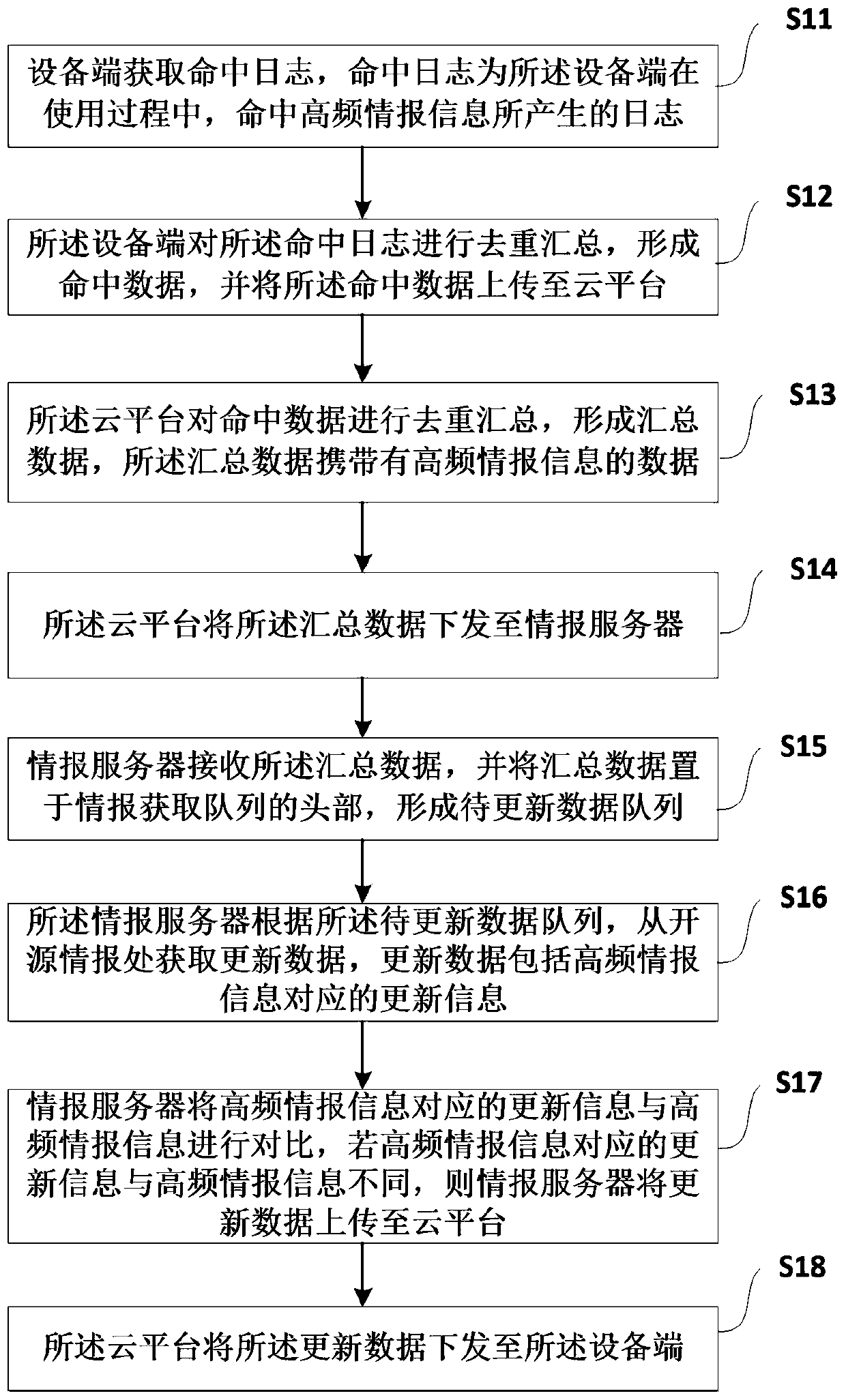 Method and system for updating network threat information