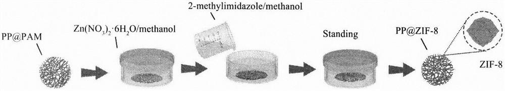 Method for in-situ growth of nanoscale metal organic framework ZIF-8 on surfaces of polypropylene melt-blown cloth fibers
