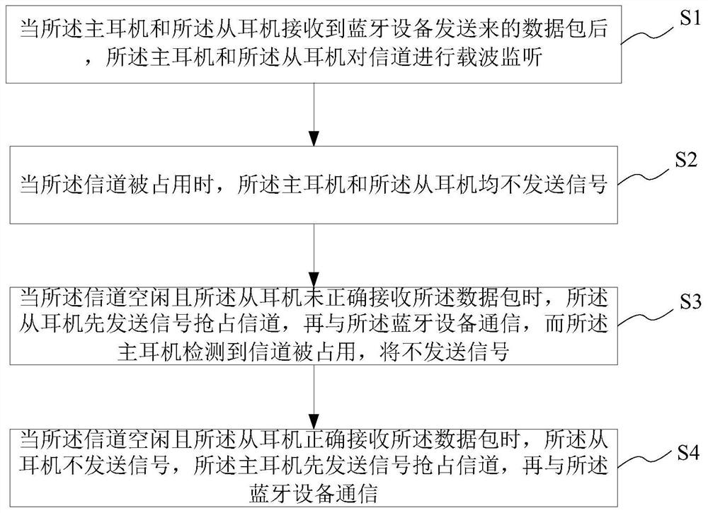 TWS earphone communication method and system based on carrier monitoring, and TWS earphone