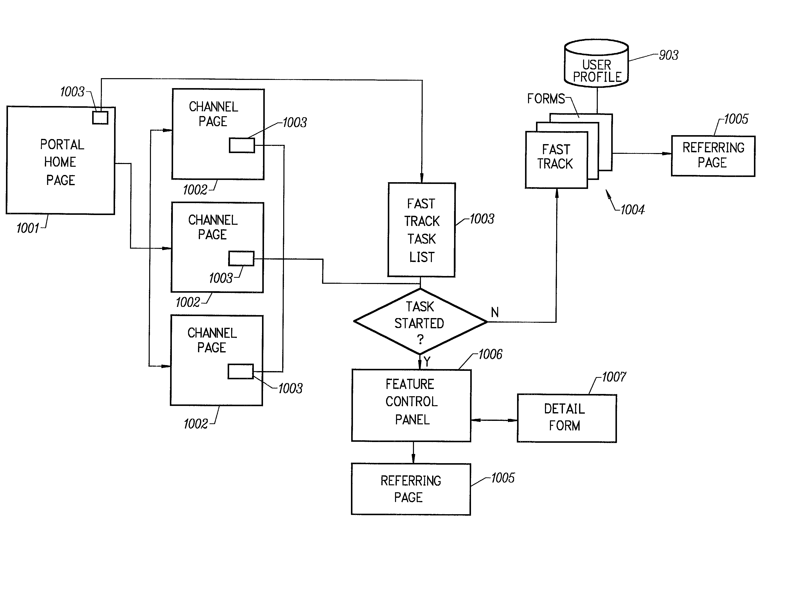 Method and apparatus for multi-vendor powered business portal with intelligent service promotion and user profile gathering
