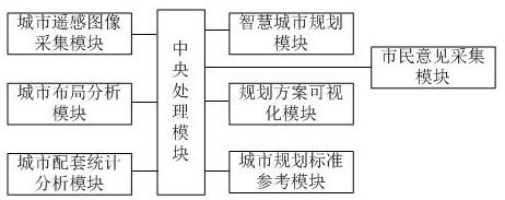 Intelligent city planning system