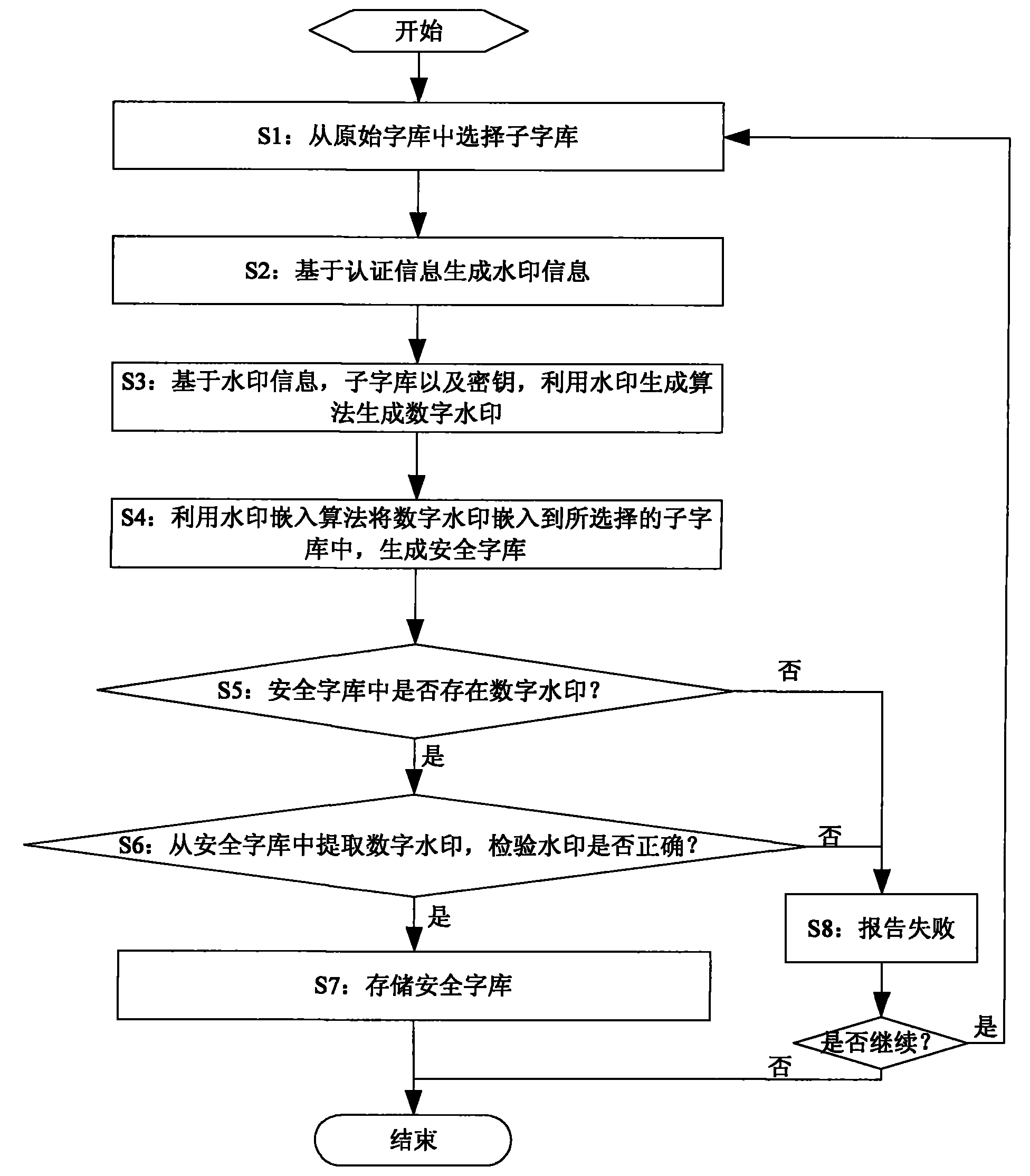 Method and system for generating digital watermark-based safe word stock