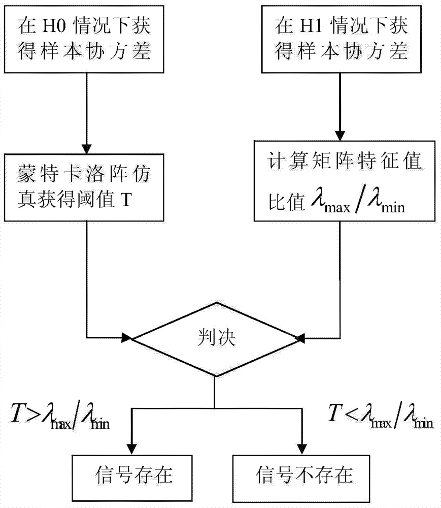 Cooperative spectrum sensing method based on characteristic values