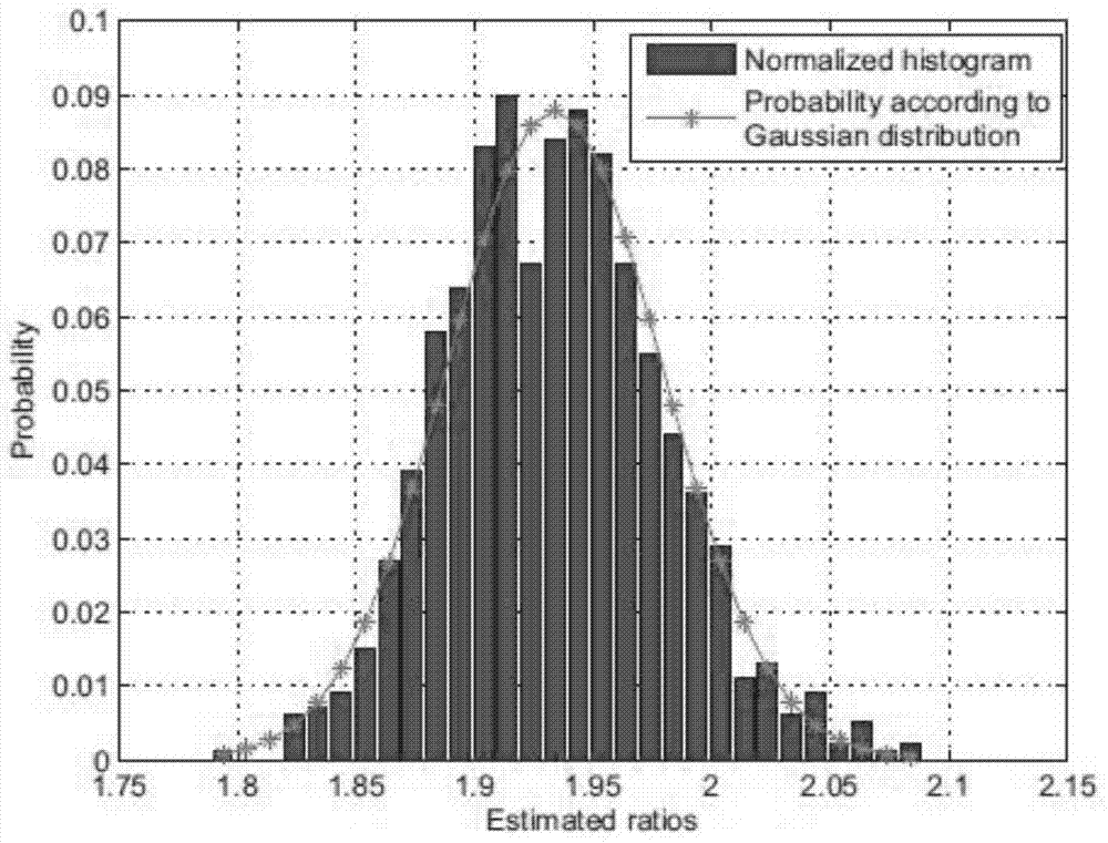 Cooperative spectrum sensing method based on characteristic values