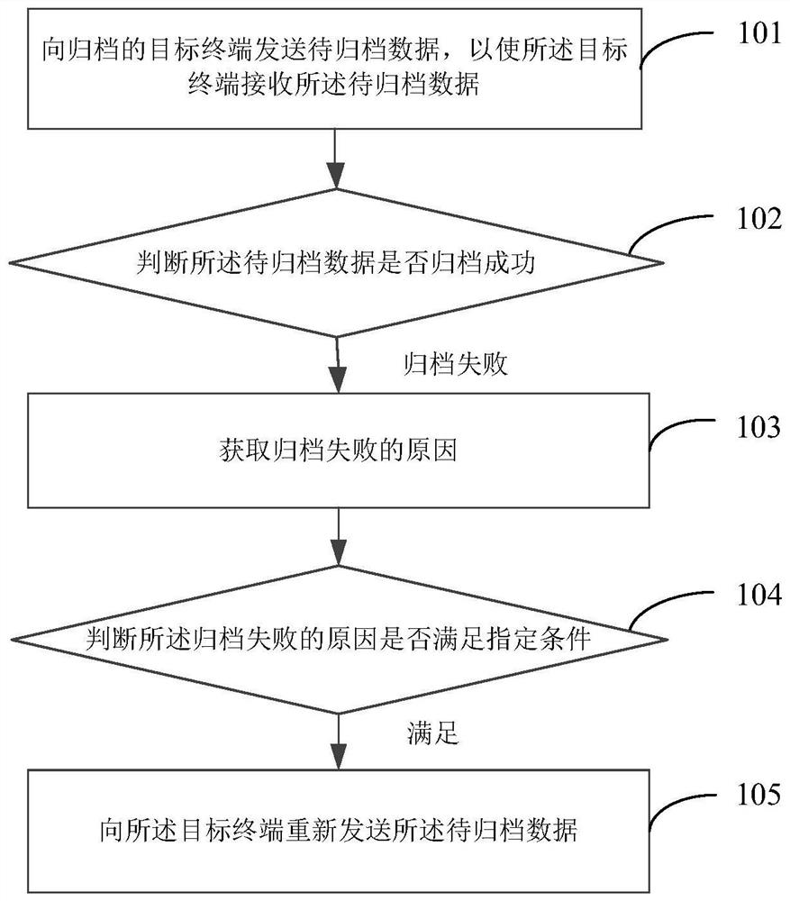 A data archiving method, device and terminal