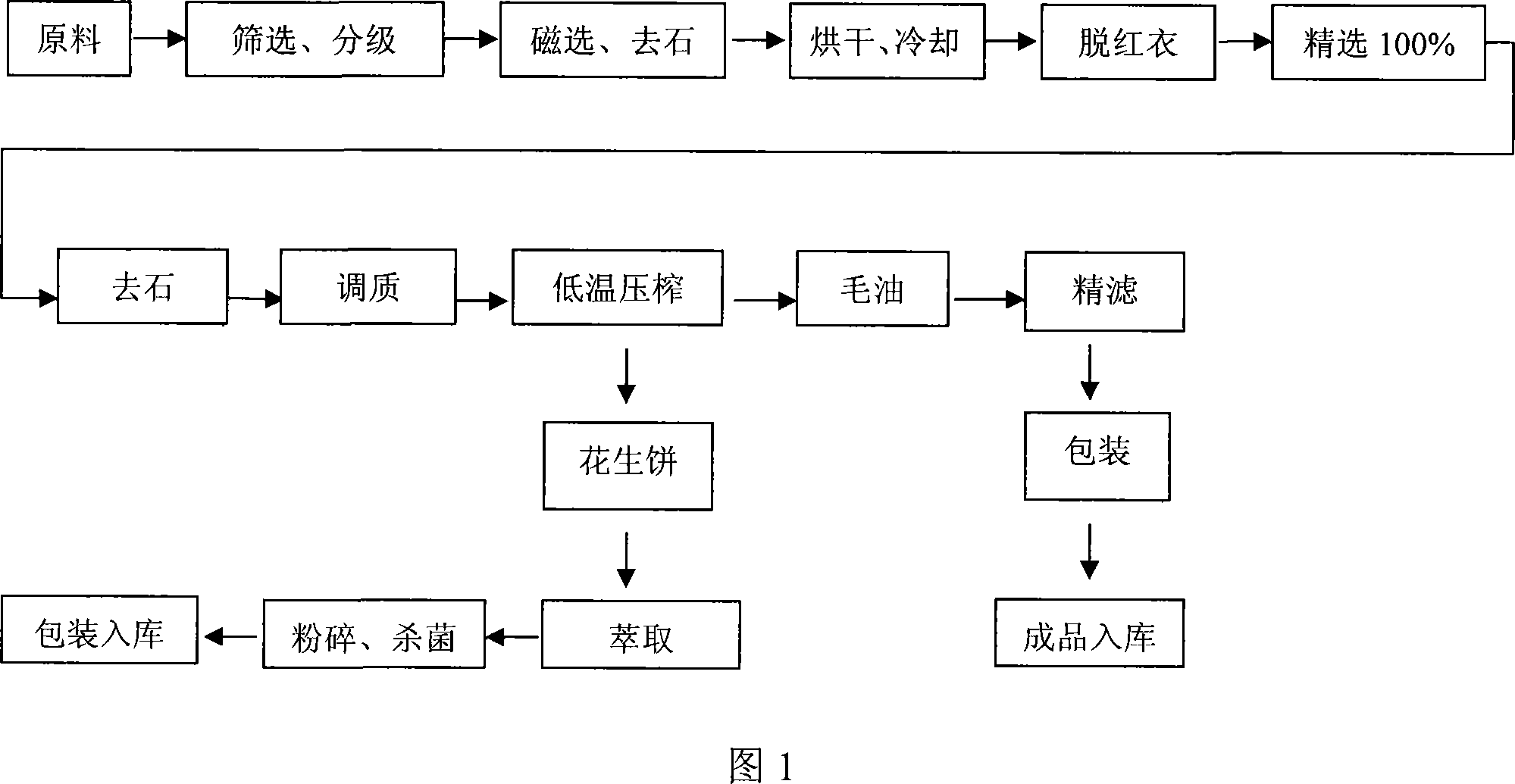 Process for preparing peanut oil and peanut protein powder synchronously