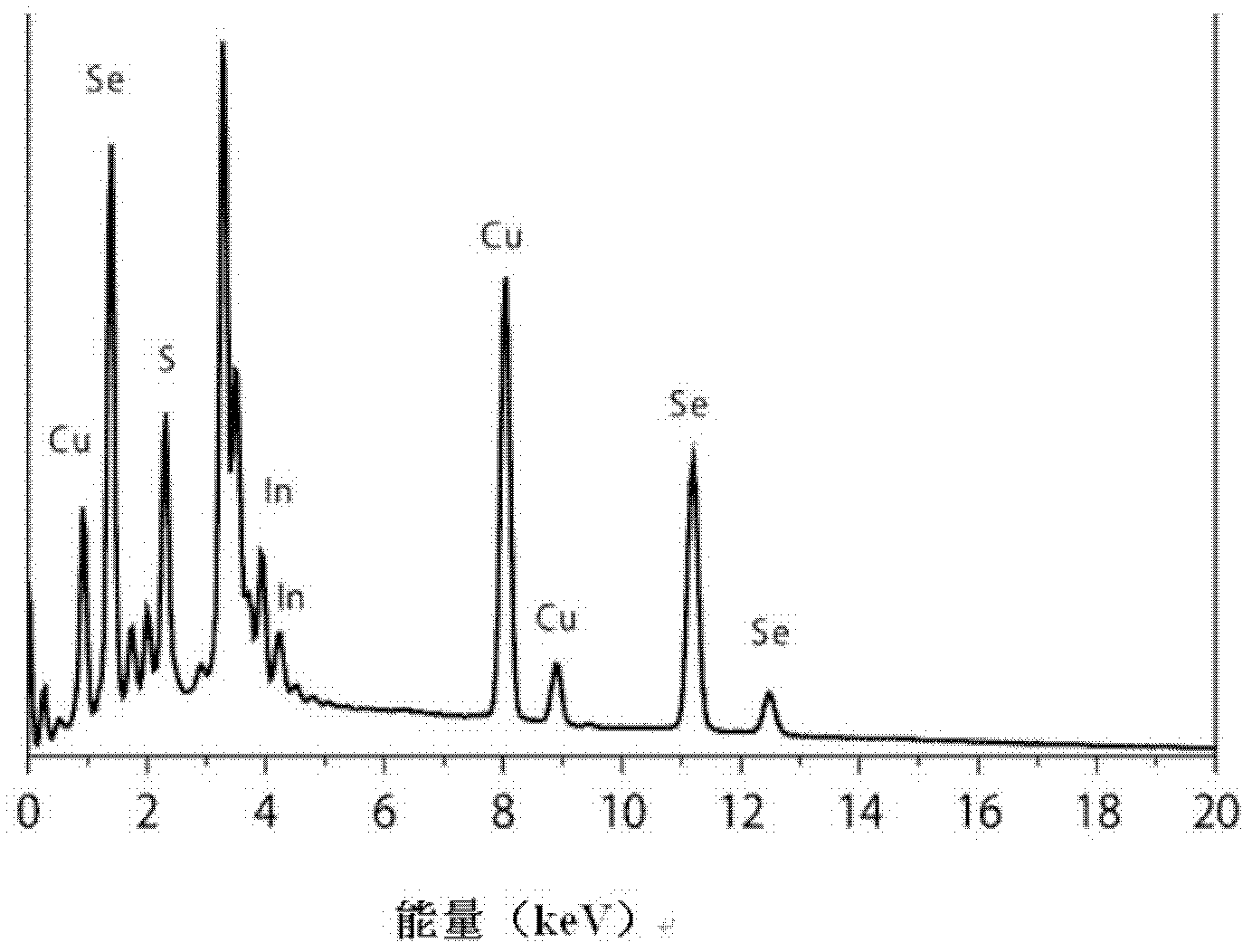Method for preparing chalcopyrite structure CuInSe2 or/and CuInSe2/ZnS core-shell structure quantum dots