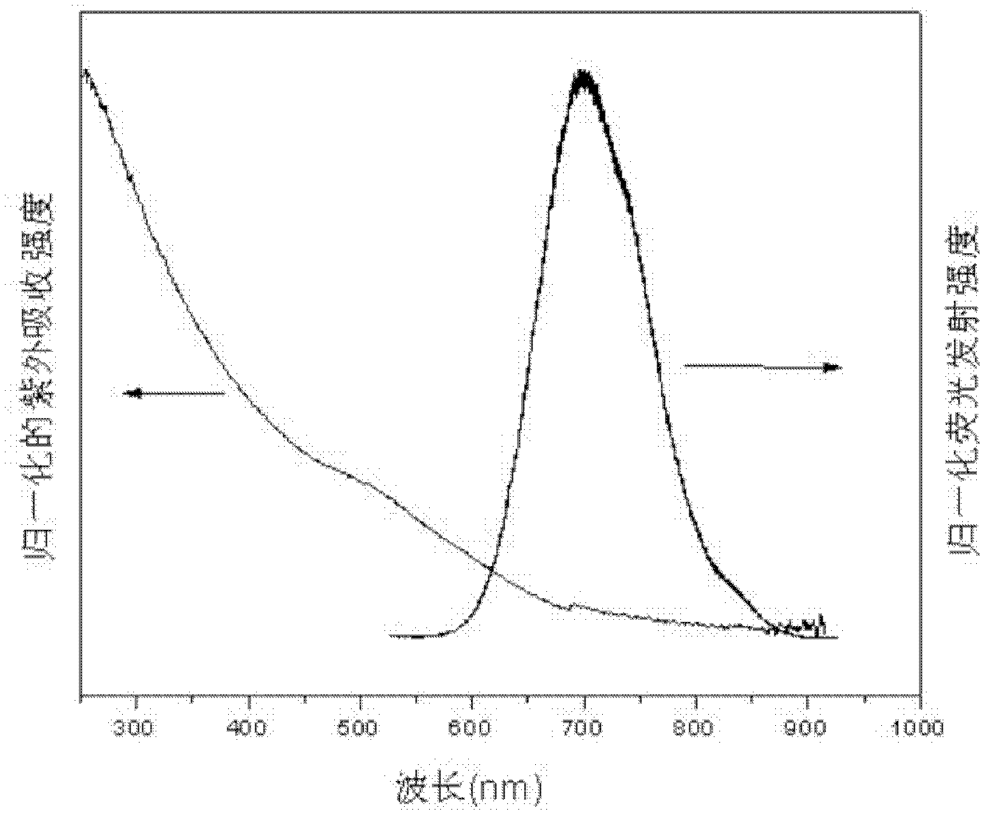 Method for preparing chalcopyrite structure CuInSe2 or/and CuInSe2/ZnS core-shell structure quantum dots