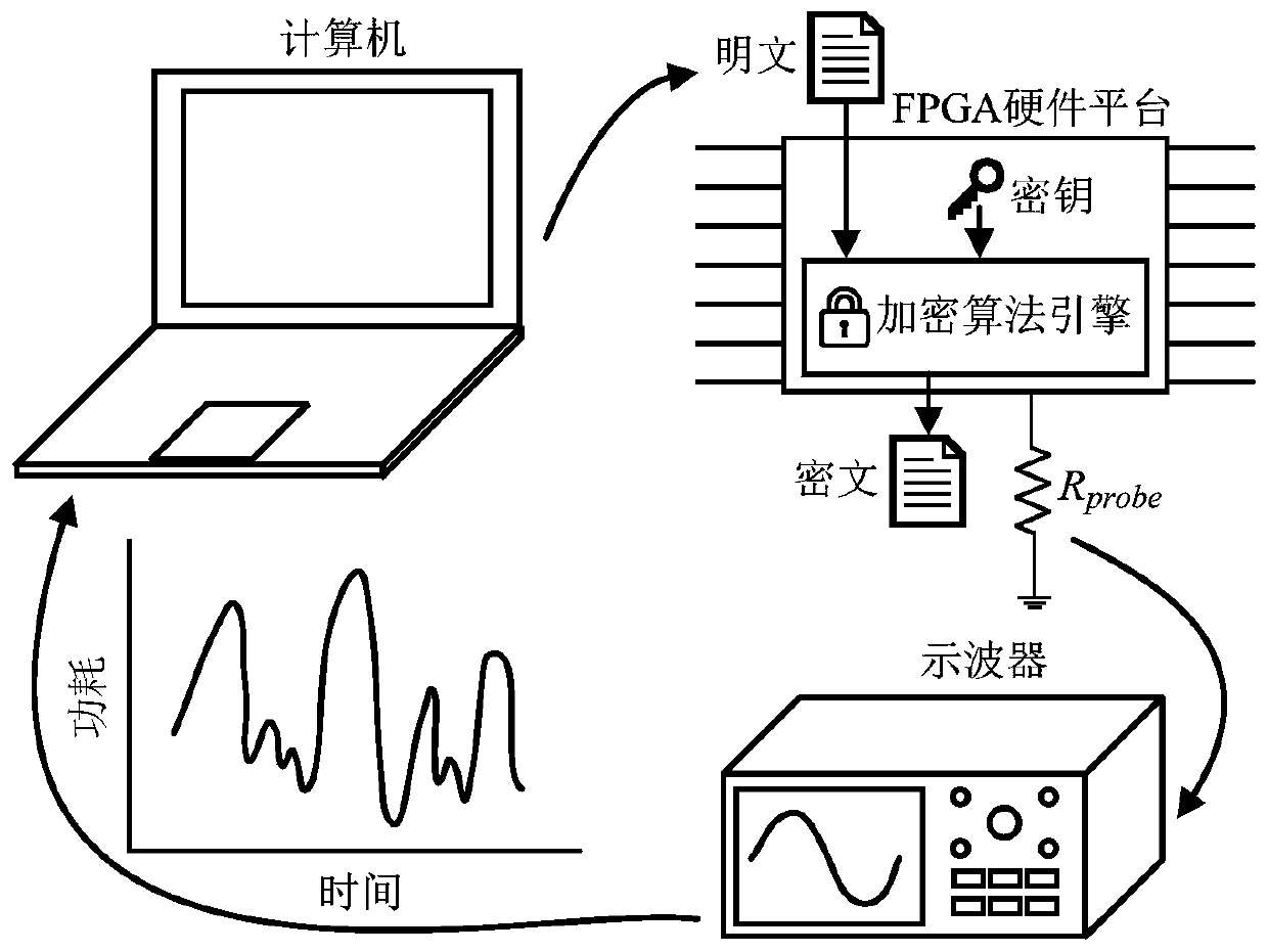 A verification method for on-chip power supply network against side-channel attacks