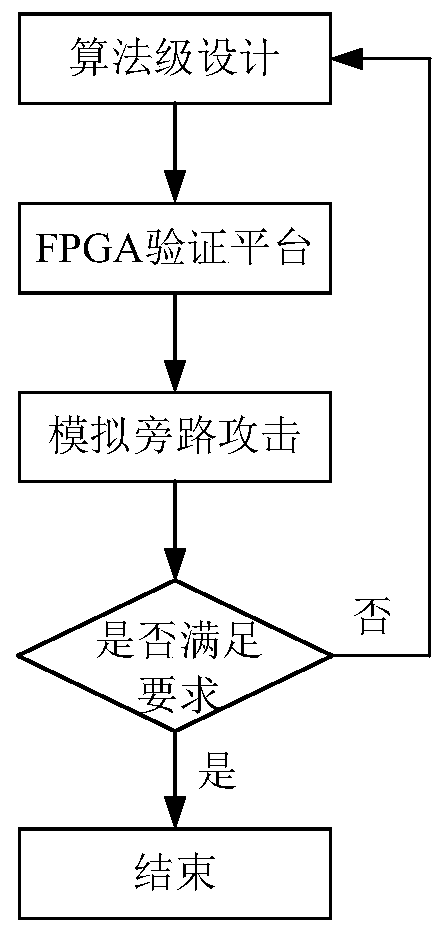 A verification method for on-chip power supply network against side-channel attacks