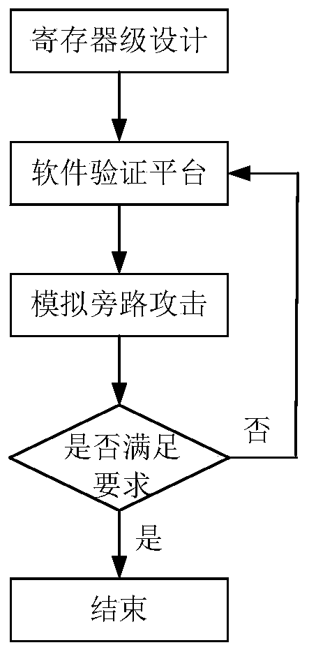 A verification method for on-chip power supply network against side-channel attacks