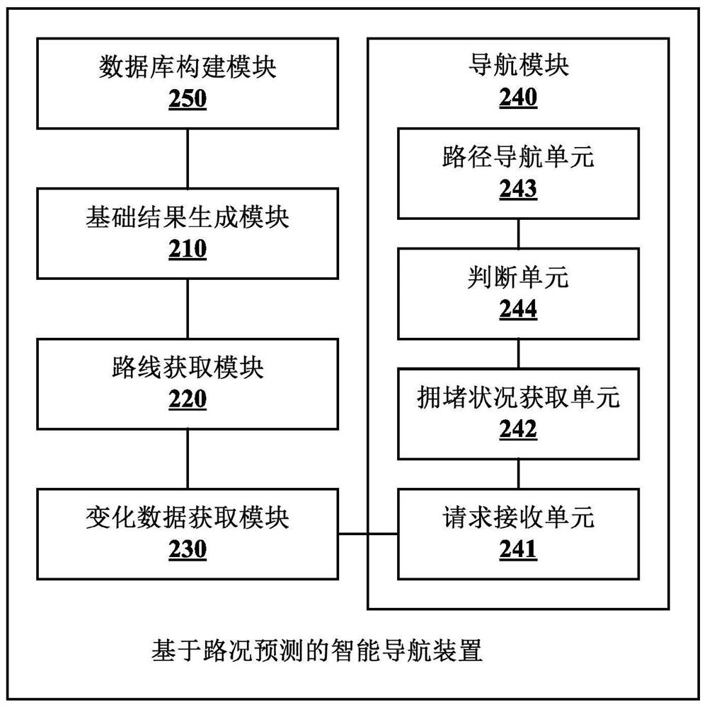 An intelligent navigation method and device based on road condition prediction