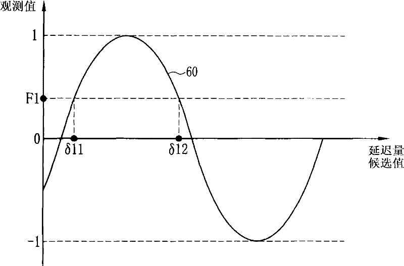 Double refraction measuring method, apparatus and program