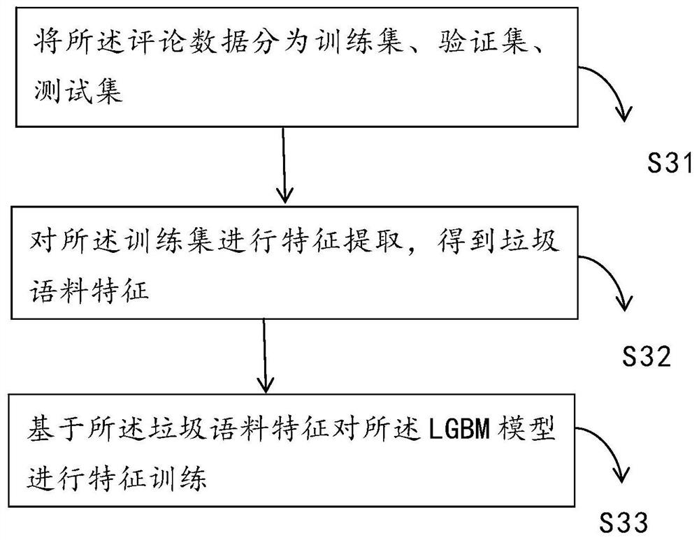 Junk corpus screening method, system and device based on LGBM model and BTM model