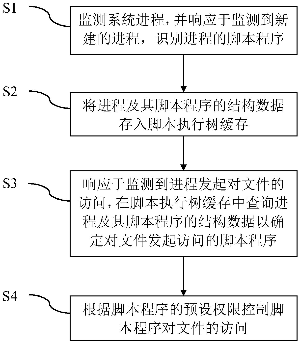Process access file control method and device