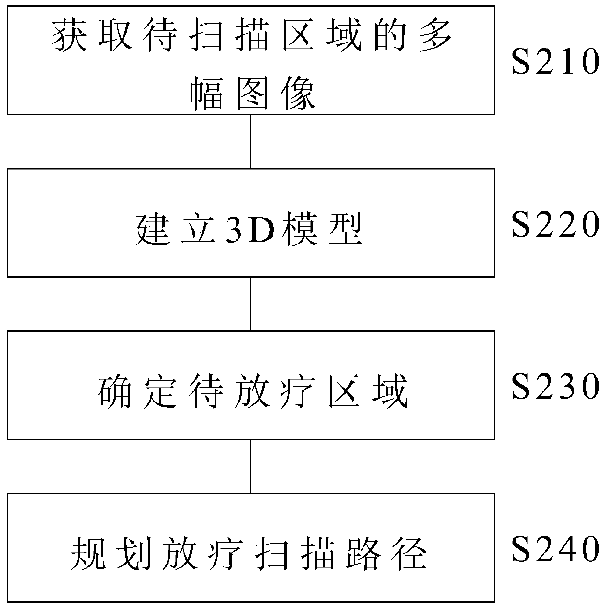 Intraoperative radiotherapy scanning path planning method and intraoperative radiotherapy system