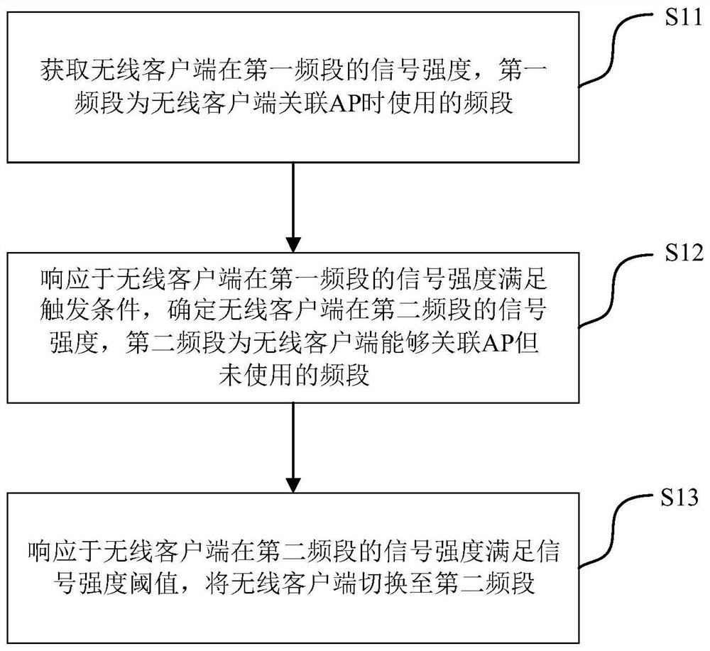 Frequency band switching method, frequency band switching device and storage medium