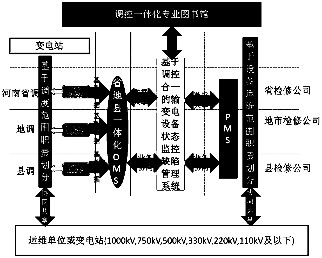 Defect management system and method for state monitoring of power transmission and transformation equipment based on the integration of regulation and control