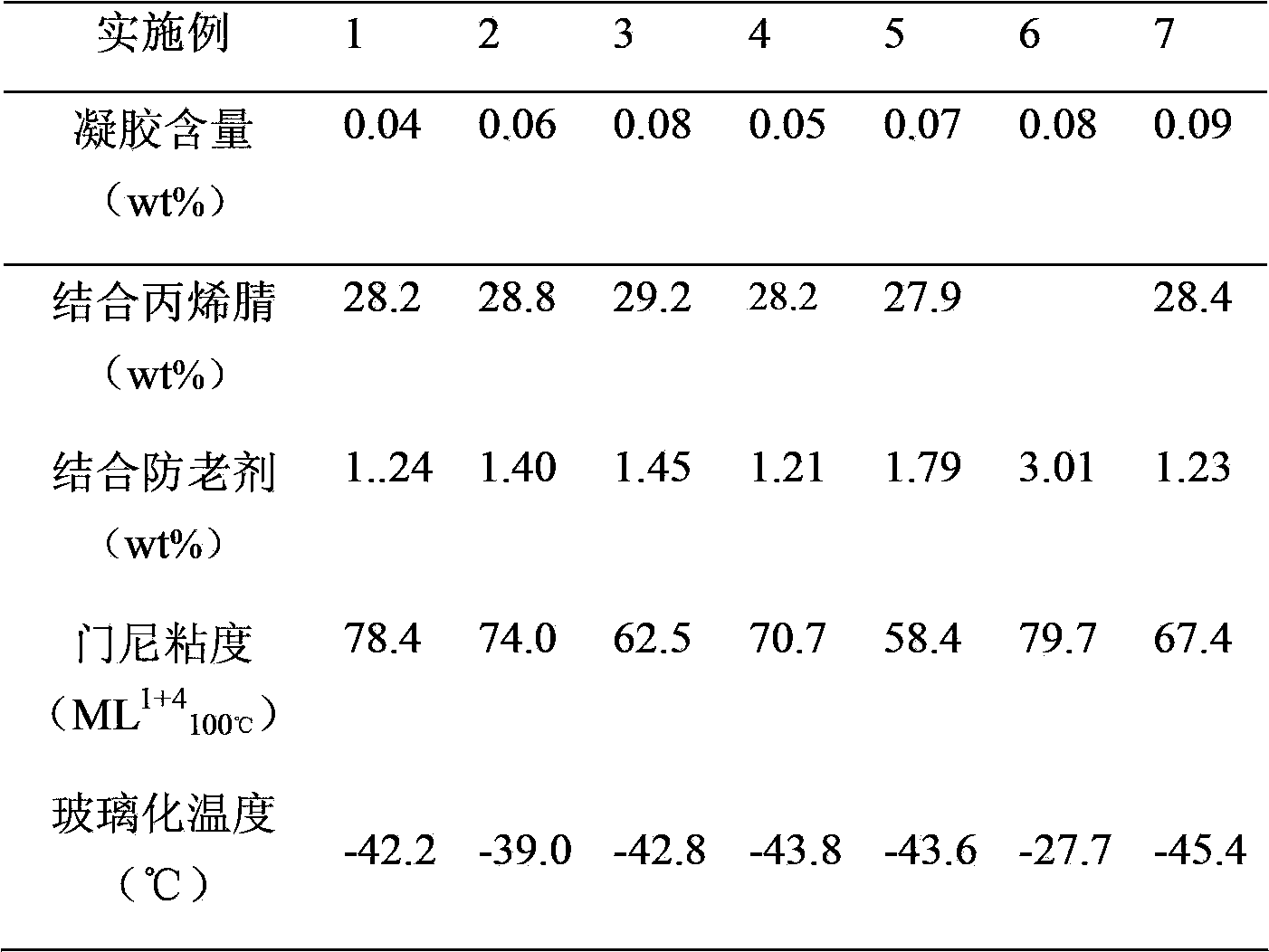 Preparation method of acrylonitrile butadiene rubber