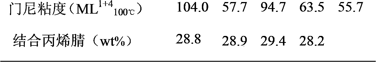 Preparation method of acrylonitrile butadiene rubber