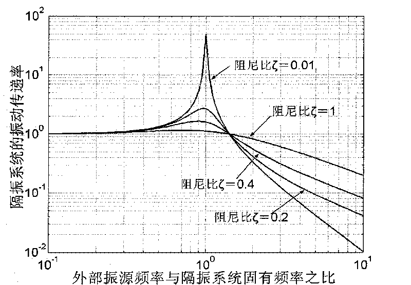 Single-degree-of-freedom ultralow frequency vertical vibration isolation system