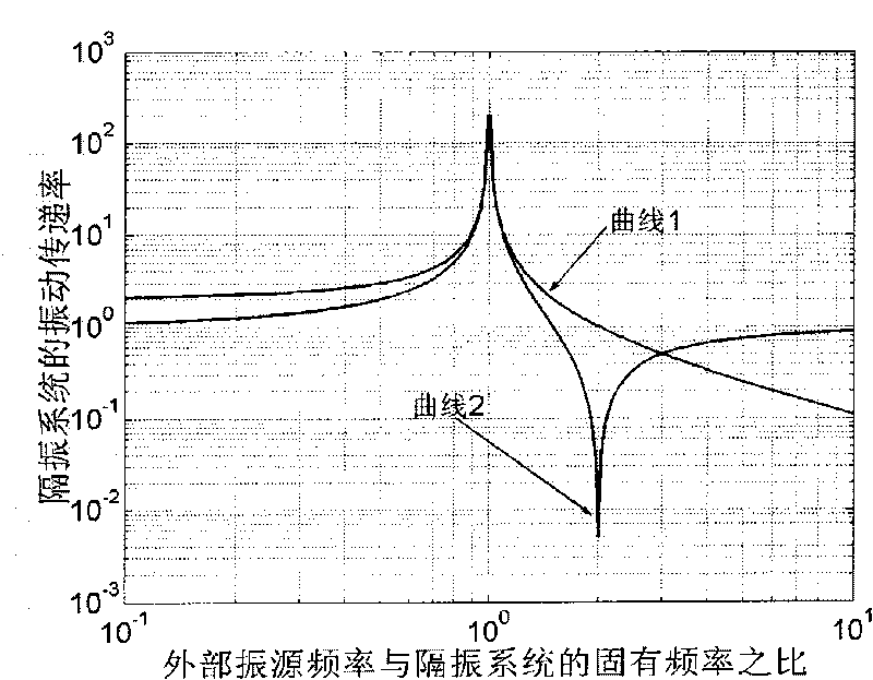 Single-degree-of-freedom ultralow frequency vertical vibration isolation system
