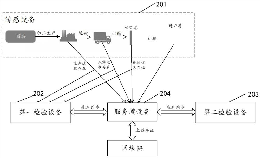 Data processing system and method and electronic equipment