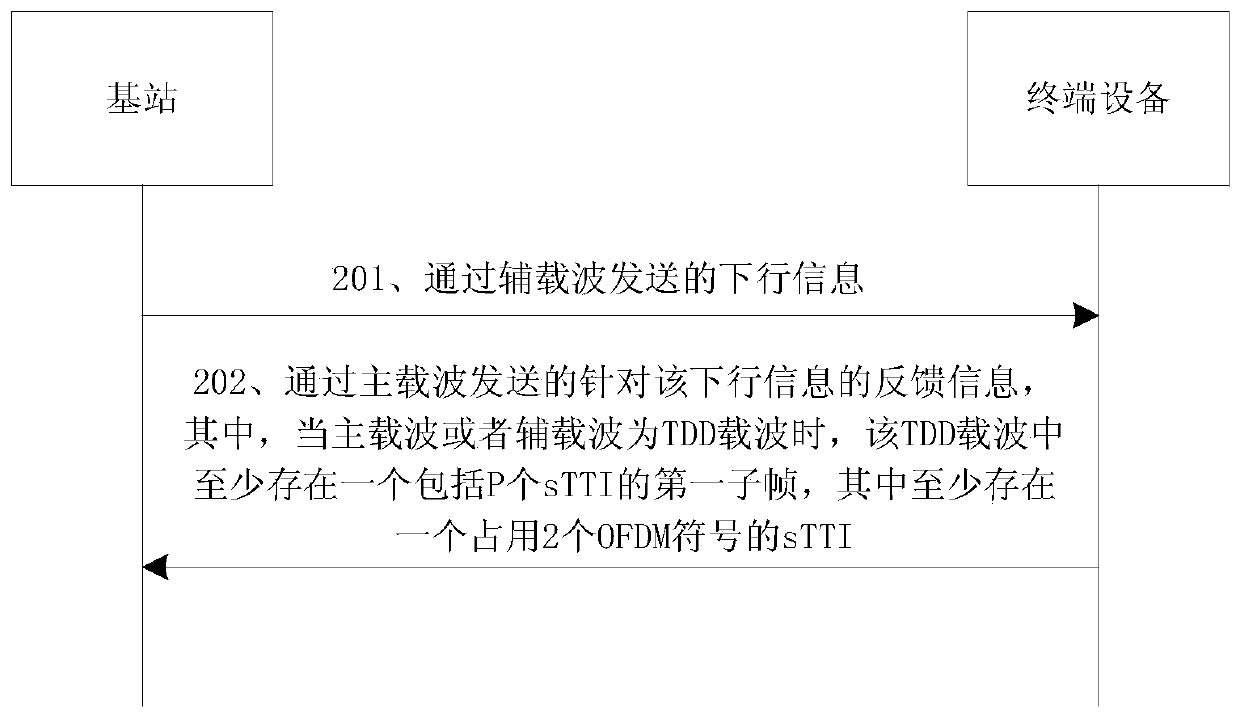 Communication method for carrier aggregation system, terminal and network equipment