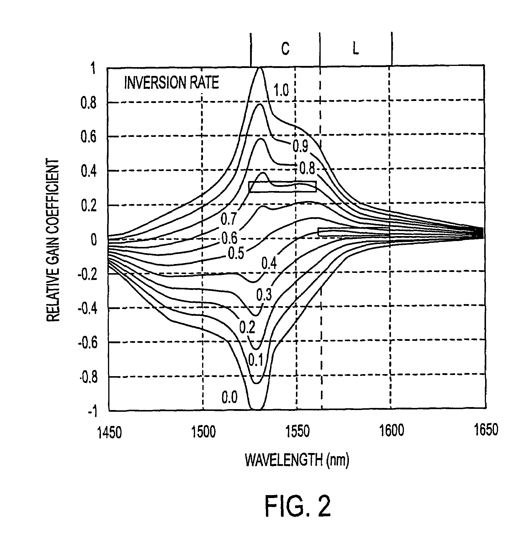 Optical amplification method and device usable with bands other than the C-band