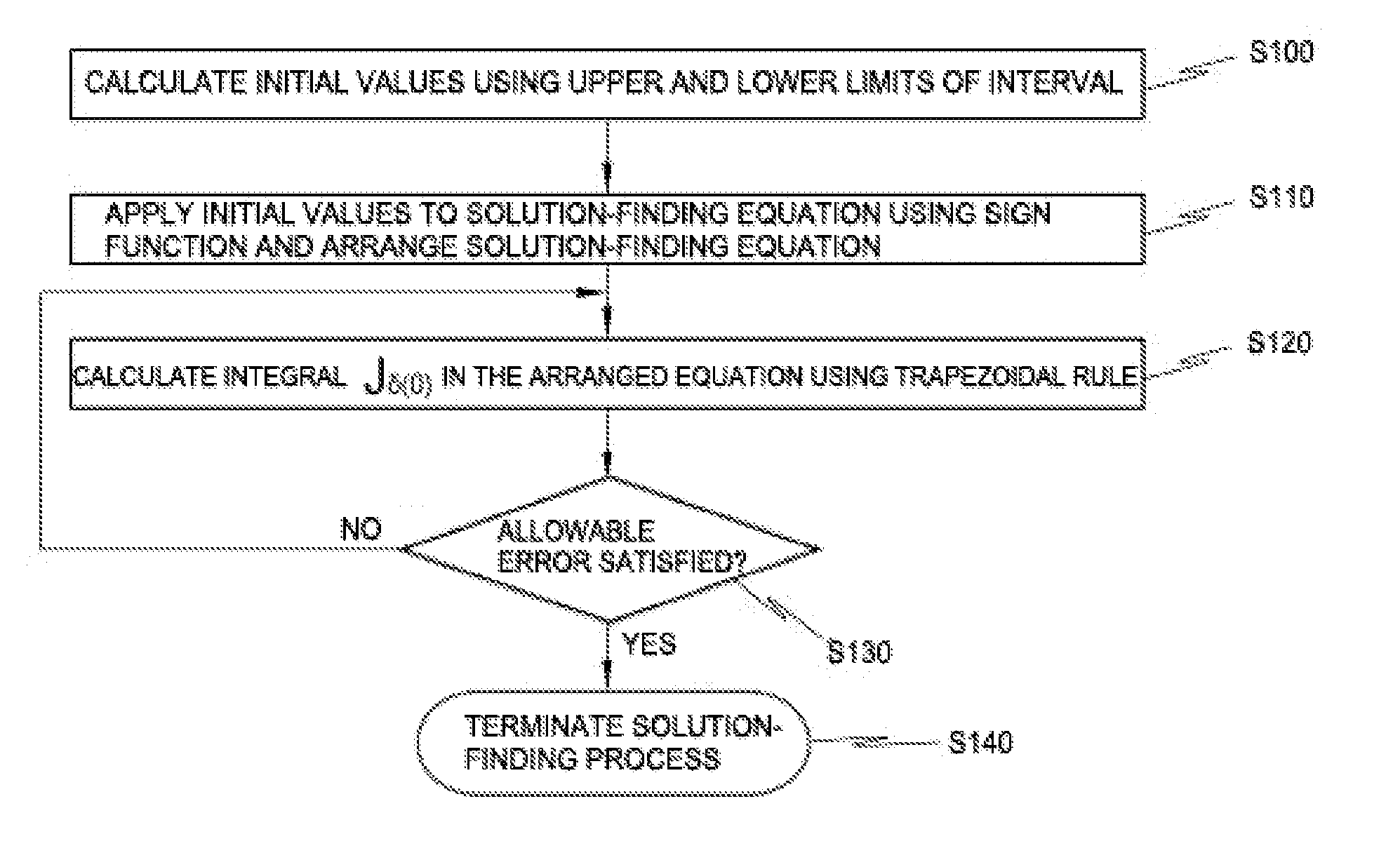 Method of finding solution of equation and recording medium storing program for implementing the same