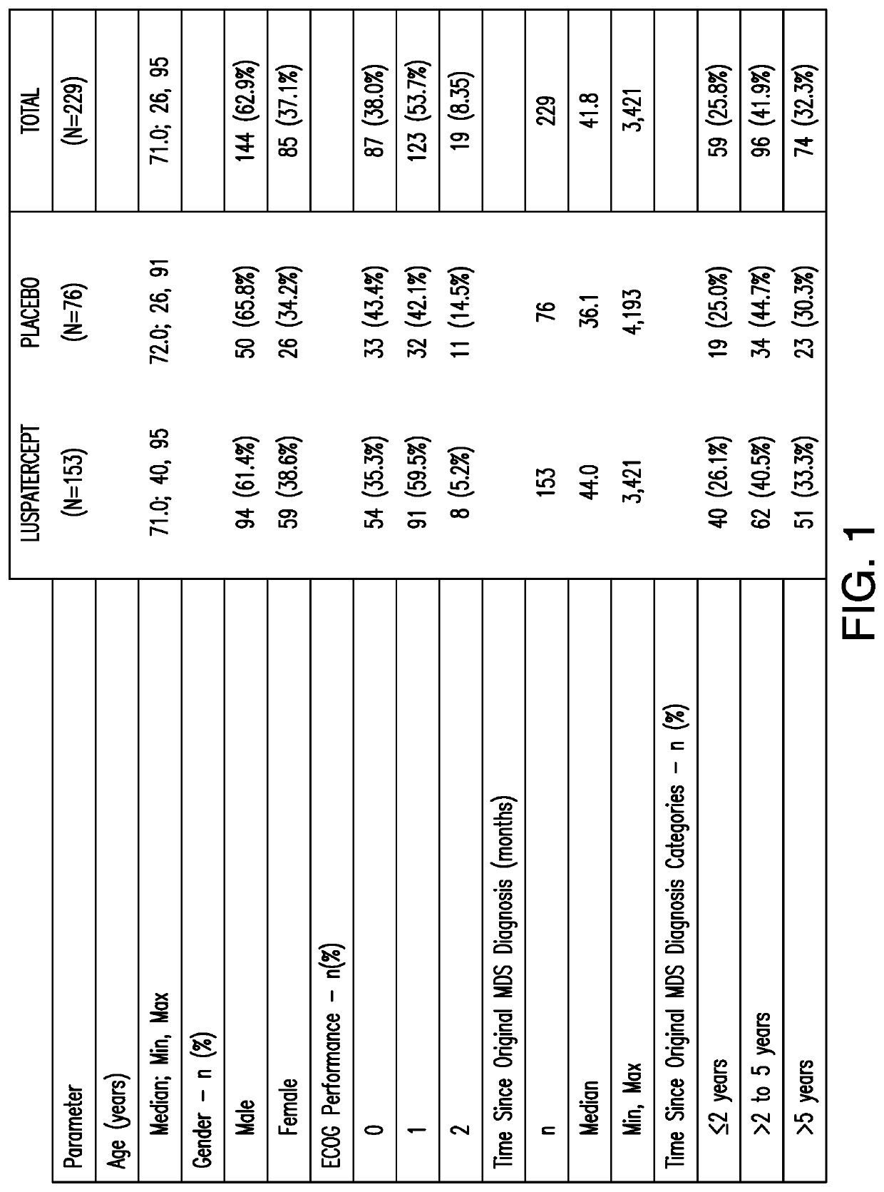 TREATMENT OF ANEMIA DUE TO VERY LOW, LOW, OR INTERMEDIATE RISK MYELODYSPLASTIC SYNDROMES IN SUBJECTS WITH RING SIDEROBLASTS USING ACTIVIN-ACTRll LIGAND TRAPS