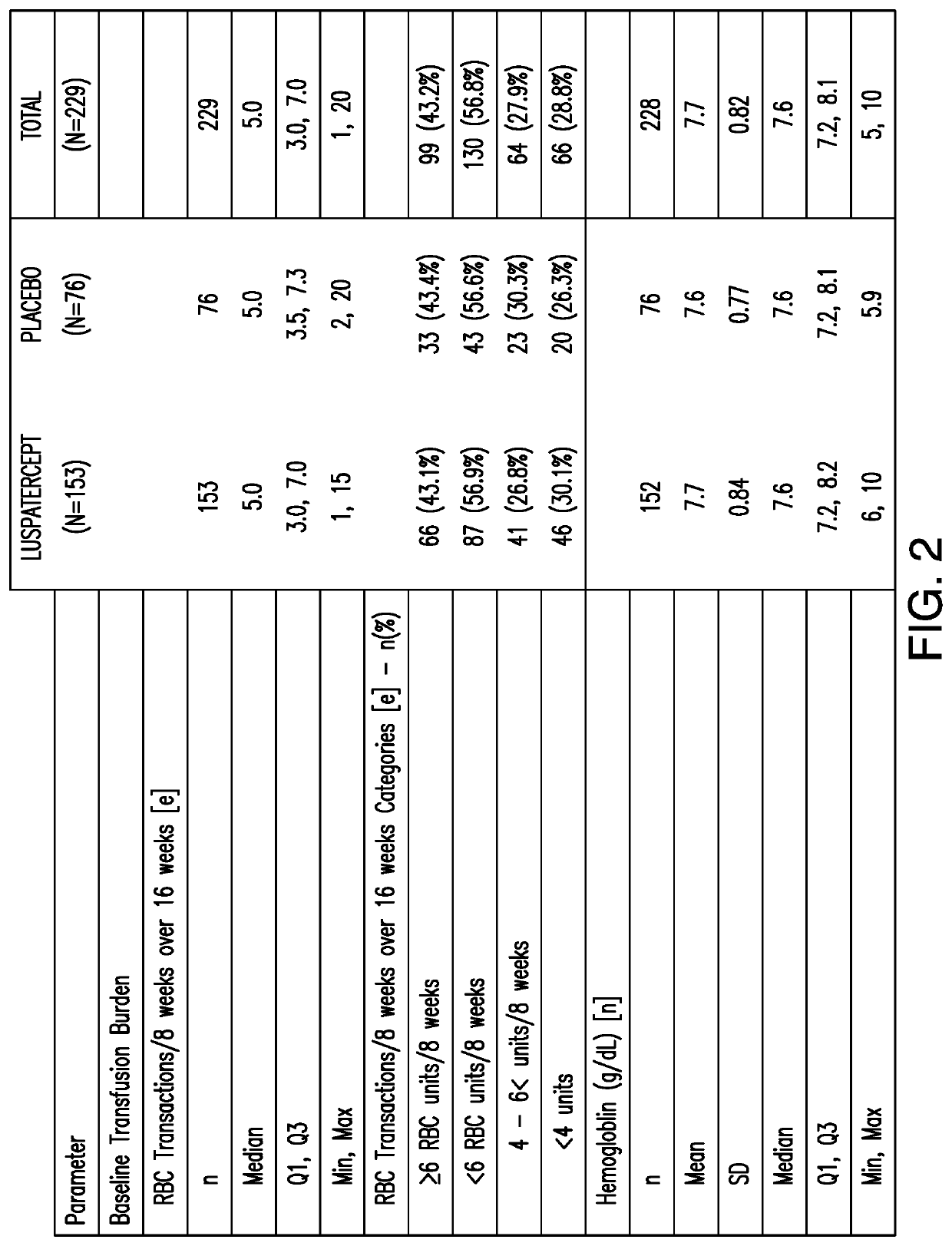 TREATMENT OF ANEMIA DUE TO VERY LOW, LOW, OR INTERMEDIATE RISK MYELODYSPLASTIC SYNDROMES IN SUBJECTS WITH RING SIDEROBLASTS USING ACTIVIN-ACTRll LIGAND TRAPS