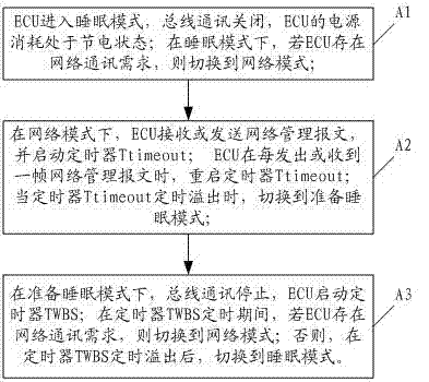 Power controller area network (CAN) control method