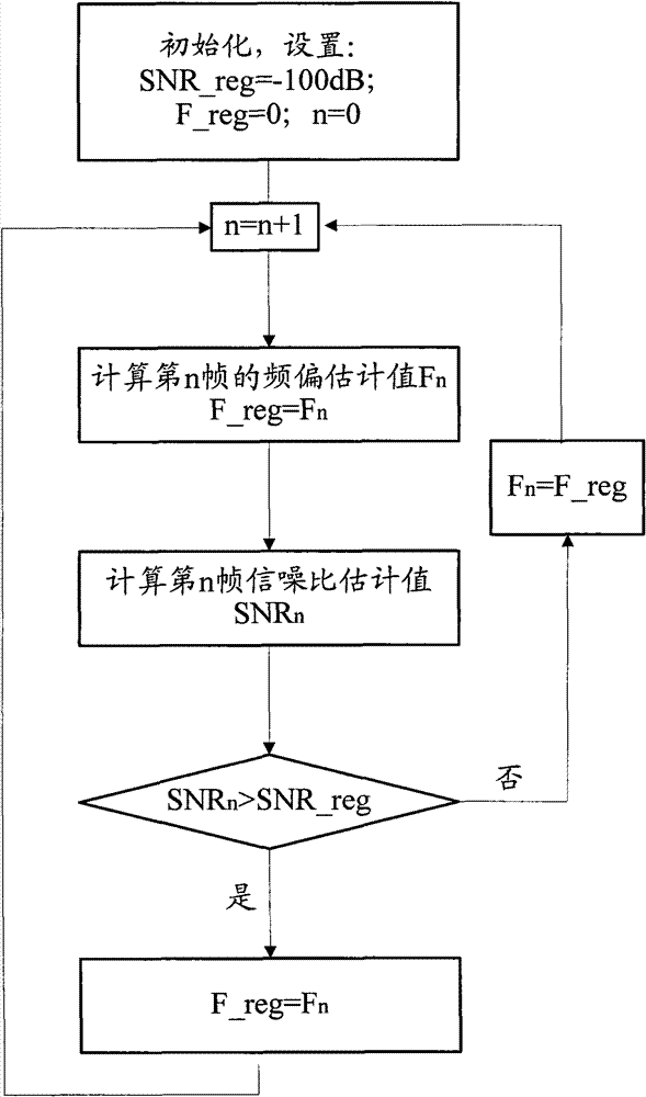 A Frequency Offset Adjustment Method Based on SNR Estimation