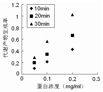 Method for detecting inhibitory effect of drug on human liver cytochrome P450