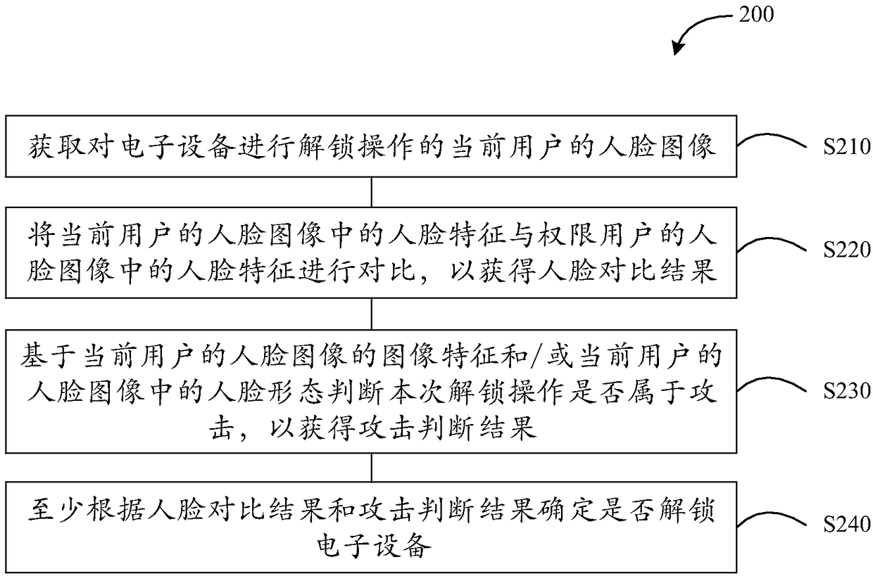 Face unlocking method, device and system as well as storage medium