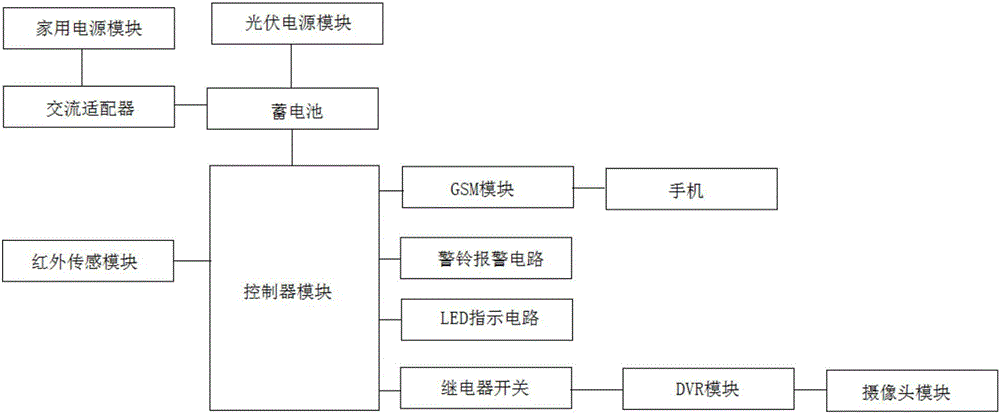 Photovoltaic power generation-based infrared remote alarm system